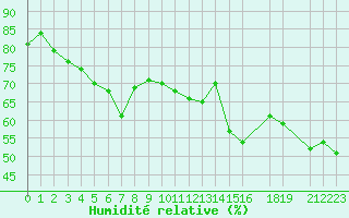 Courbe de l'humidit relative pour Lindesnes Fyr