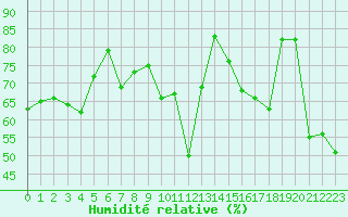 Courbe de l'humidit relative pour Col Agnel - Nivose (05)