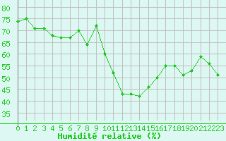 Courbe de l'humidit relative pour Locarno (Sw)