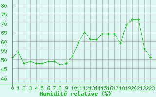 Courbe de l'humidit relative pour Nice (06)