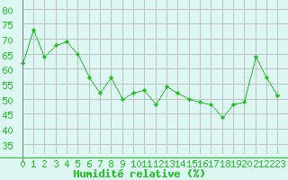Courbe de l'humidit relative pour Lyngor Fyr