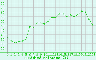 Courbe de l'humidit relative pour Castres-Nord (81)