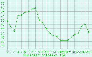 Courbe de l'humidit relative pour Estoher (66)