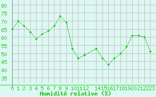Courbe de l'humidit relative pour Mandailles-Saint-Julien (15)