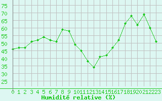 Courbe de l'humidit relative pour Hyres (83)