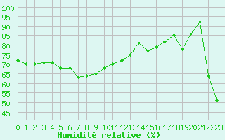 Courbe de l'humidit relative pour Port d'Aula - Nivose (09)
