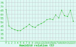 Courbe de l'humidit relative pour Grimsel Hospiz