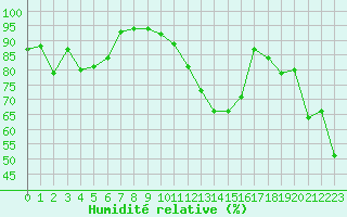 Courbe de l'humidit relative pour Les Eplatures - La Chaux-de-Fonds (Sw)