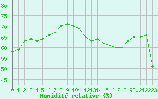 Courbe de l'humidit relative pour Mont-Saint-Vincent (71)