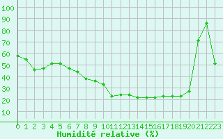 Courbe de l'humidit relative pour Formigures (66)