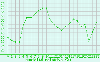Courbe de l'humidit relative pour Bourg-Saint-Maurice (73)