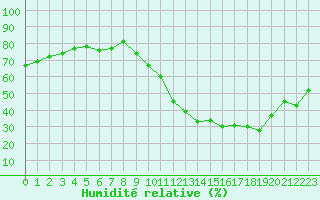 Courbe de l'humidit relative pour Croix Millet (07)