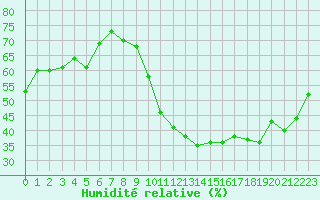 Courbe de l'humidit relative pour Challes-les-Eaux (73)