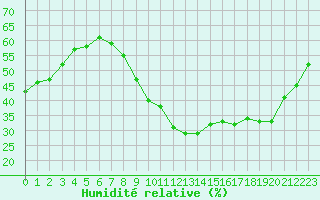 Courbe de l'humidit relative pour Le Luc (83)