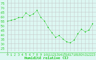 Courbe de l'humidit relative pour Noyarey (38)