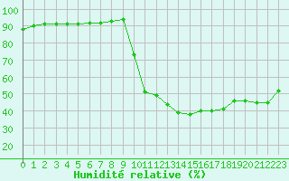 Courbe de l'humidit relative pour Saint-Antonin-du-Var (83)
