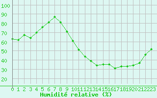 Courbe de l'humidit relative pour Chteauroux (36)