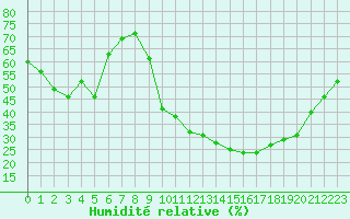 Courbe de l'humidit relative pour Le Vigan (30)