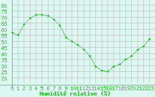 Courbe de l'humidit relative pour Embrun (05)