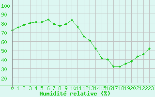 Courbe de l'humidit relative pour Bouligny (55)