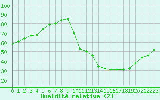 Courbe de l'humidit relative pour Saint-Vrand (69)