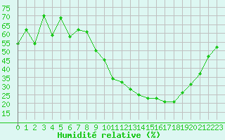 Courbe de l'humidit relative pour Valence (26)