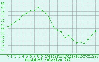 Courbe de l'humidit relative pour Sgur-le-Chteau (19)