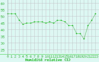 Courbe de l'humidit relative pour Toulon (83)