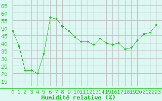 Courbe de l'humidit relative pour Le Mas (06)