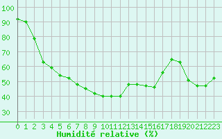Courbe de l'humidit relative pour Zumaya Faro