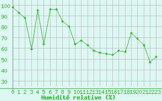 Courbe de l'humidit relative pour Grand Saint Bernard (Sw)