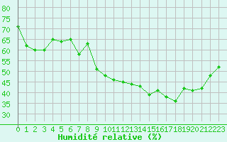 Courbe de l'humidit relative pour Chaumont (Sw)