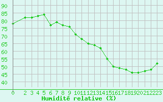 Courbe de l'humidit relative pour Montroy (17)