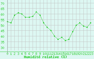 Courbe de l'humidit relative pour Woluwe-Saint-Pierre (Be)