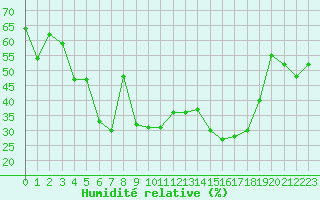 Courbe de l'humidit relative pour La Pinilla, estacin de esqu
