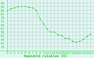 Courbe de l'humidit relative pour Lagny-sur-Marne (77)