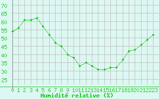 Courbe de l'humidit relative pour Rovaniemi Rautatieasema