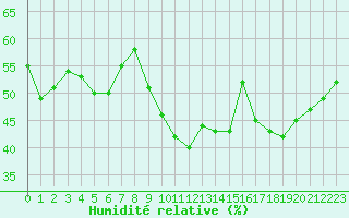 Courbe de l'humidit relative pour Orange (84)