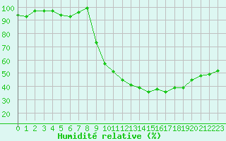 Courbe de l'humidit relative pour Selonnet (04)