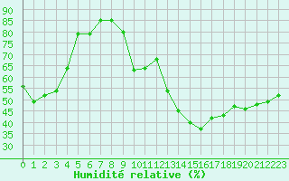Courbe de l'humidit relative pour Saint-Cyprien (66)