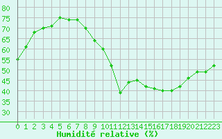 Courbe de l'humidit relative pour Lemberg (57)