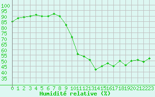 Courbe de l'humidit relative pour Die (26)