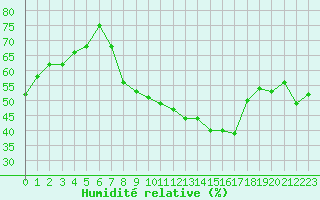 Courbe de l'humidit relative pour Chambry / Aix-Les-Bains (73)