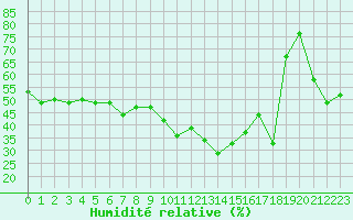 Courbe de l'humidit relative pour Ile du Levant (83)