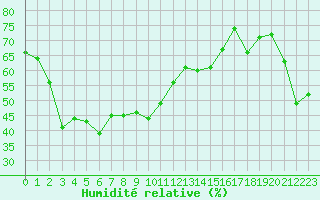 Courbe de l'humidit relative pour Cap Corse (2B)