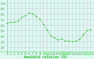 Courbe de l'humidit relative pour Chlons-en-Champagne (51)