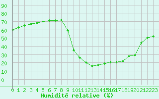 Courbe de l'humidit relative pour Ristolas (05)