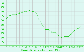 Courbe de l'humidit relative pour Paris Saint-Germain-des-Prs (75)