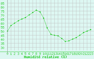 Courbe de l'humidit relative pour Blois (41)