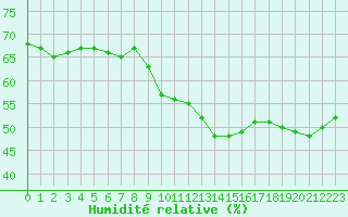 Courbe de l'humidit relative pour Salon-de-Provence (13)
